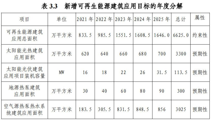 武漢市“十四五”規(guī)劃：規(guī)?；七M淺層地熱能（地源熱泵）利用