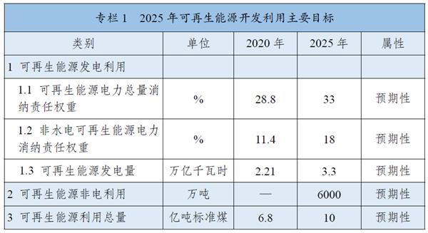 《“十四五”可再生能源發(fā)展規(guī)劃》：全面推進淺層地?zé)崮芄┡评溟_發(fā)，有序推動地?zé)崮馨l(fā)電發(fā)展