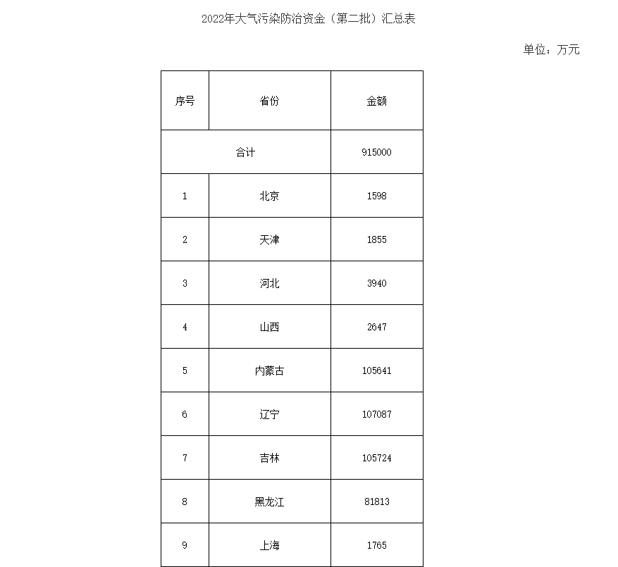 91.5億！財政部下達第二批大氣污染防治資金預算-節(jié)能降碳-地大熱能