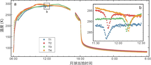 我校中國地質(zhì)大學(xué)（武漢）嫦娥四號(hào)探測(cè)器就位溫度測(cè)量揭示月球背面月壤熱物理性質(zhì)-地大熱能