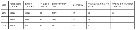 獻(xiàn)縣中深層地?zé)崮芴菁?jí)利用于建筑-地?zé)衢_發(fā)利用-地大熱能 獻(xiàn)縣中深層地?zé)崮芴菁?jí)利用于建筑-地?zé)衢_發(fā)利用-地大熱能