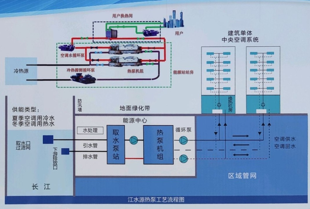 節(jié)省30%能源！全國(guó)首個(gè)地?zé)峁┠艿吞夹@采用江水源熱泵技術(shù)-地大熱能