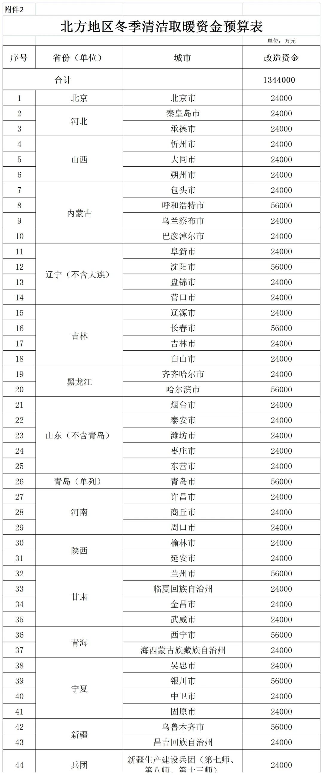 補貼134.4億！財政部提前下達2023年北方地區(qū)冬季清潔取暖資金預算-地大熱能