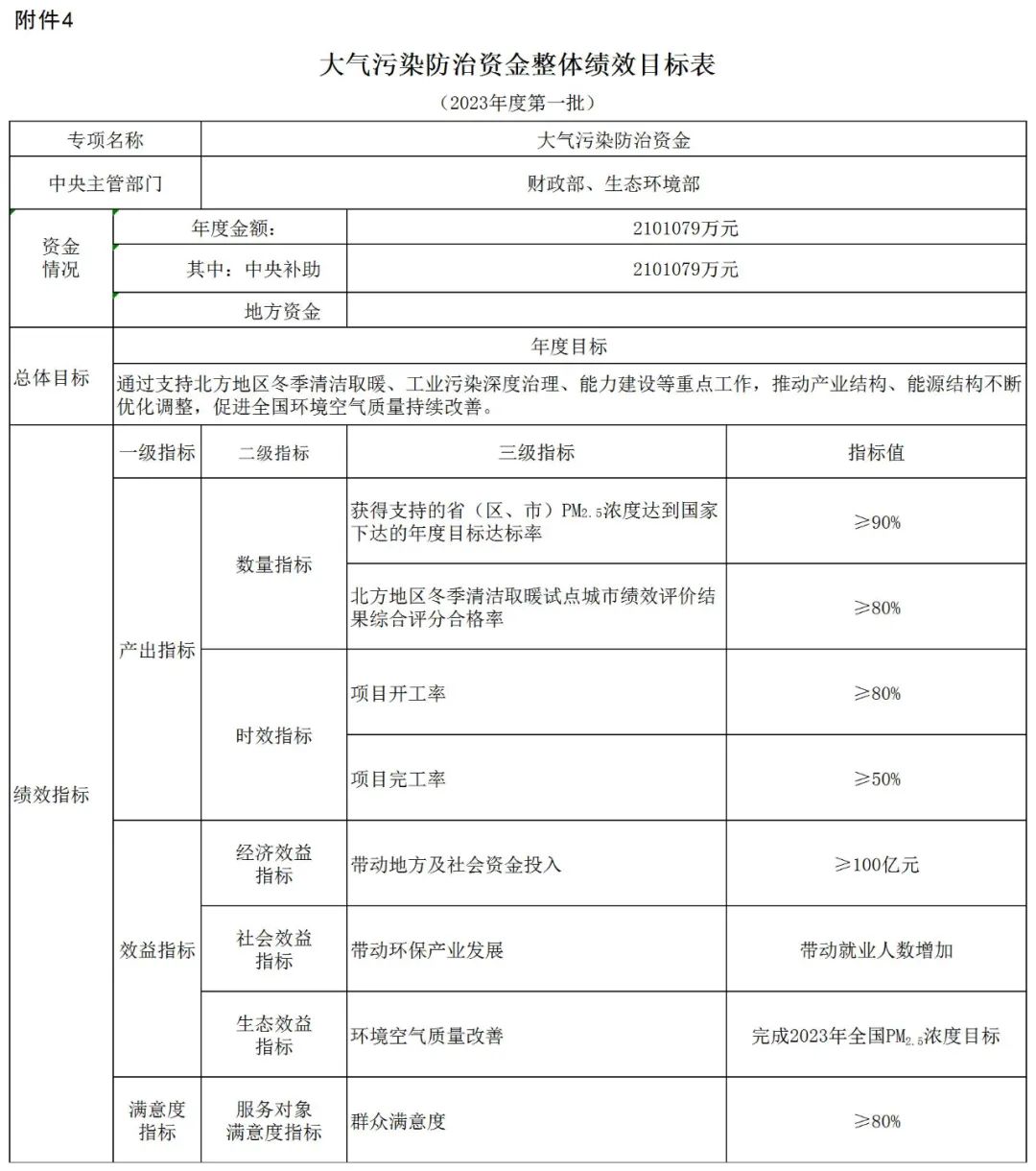 補貼134.4億！財政部提前下達2023年北方地區(qū)冬季清潔取暖資金預算-地大熱能