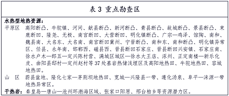 面積1512.2平方公里！河北劃定6個重點(diǎn)區(qū)開發(fā)地?zé)豳Y源-地大熱能