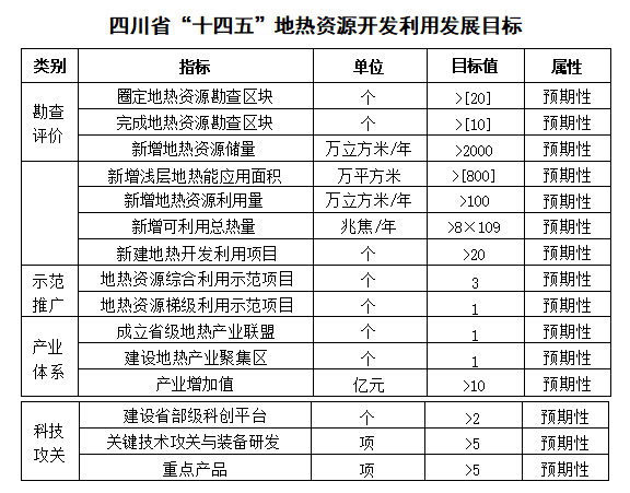 四川“十四五”地?zé)豳Y源開發(fā)：2025年，地?zé)岙a(chǎn)業(yè)年增加值達(dá)到10億元-地大熱能