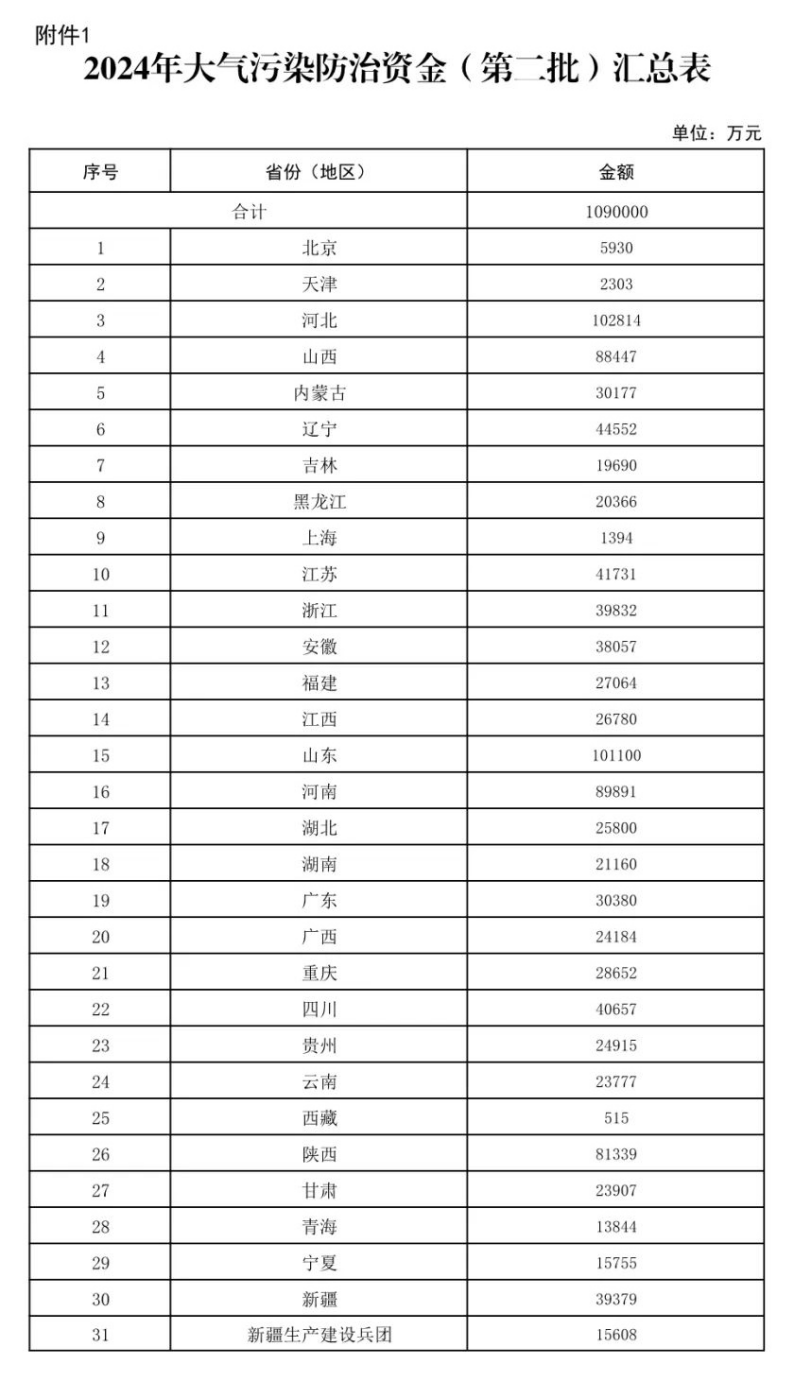 109億元！財政部下達(dá)大氣污染防治 支持開展減污降碳-地大熱能