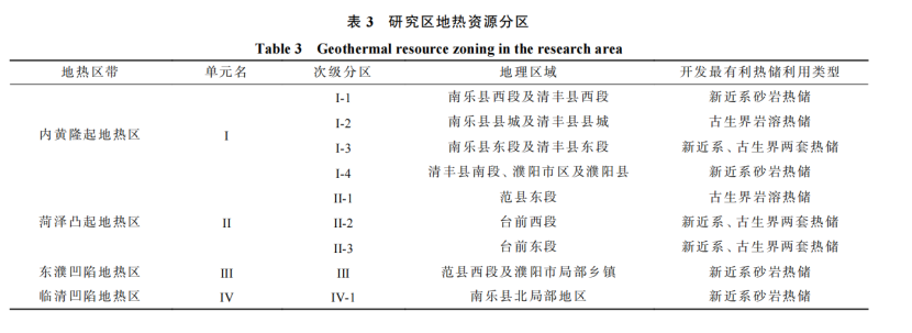 河南省濮陽(yáng)市中深層地?zé)岬刭|(zhì)特征、資源儲(chǔ)量及開發(fā)利用適宜性評(píng)價(jià)-地大熱能