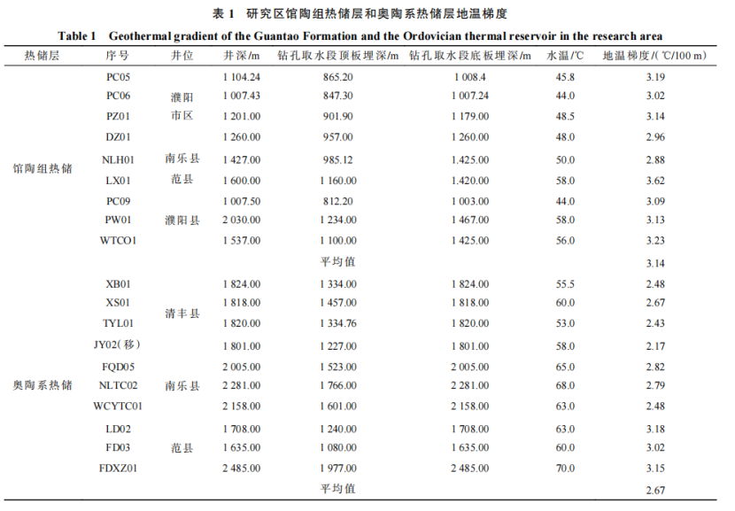 河南省濮陽(yáng)市中深層地?zé)岬刭|(zhì)特征、資源儲(chǔ)量及開發(fā)利用適宜性評(píng)價(jià)-地大熱能