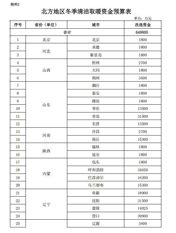 補貼64.98億元！提前下達(dá)2025年北方地區(qū)冬季清潔取暖資金-地大熱能