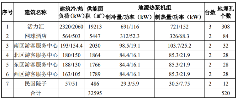 北京城市副中心城市綠心公園配套建筑地源熱泵供熱、供冷系統(tǒng)項(xiàng)目-地大熱能
