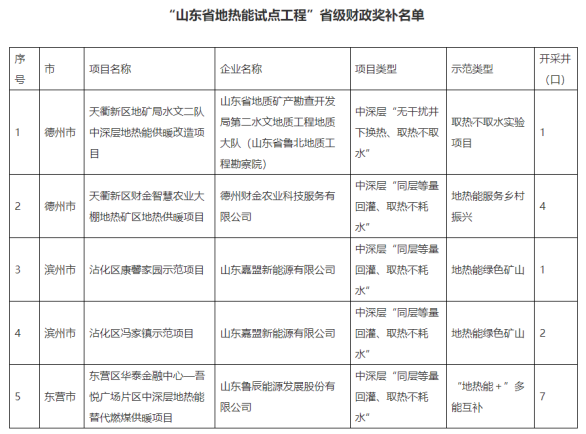 山東省5個地?zé)崮苁痉俄?xiàng)目納入省級財(cái)政獎補(bǔ)名單-地?zé)衢_發(fā)利用-地大熱能