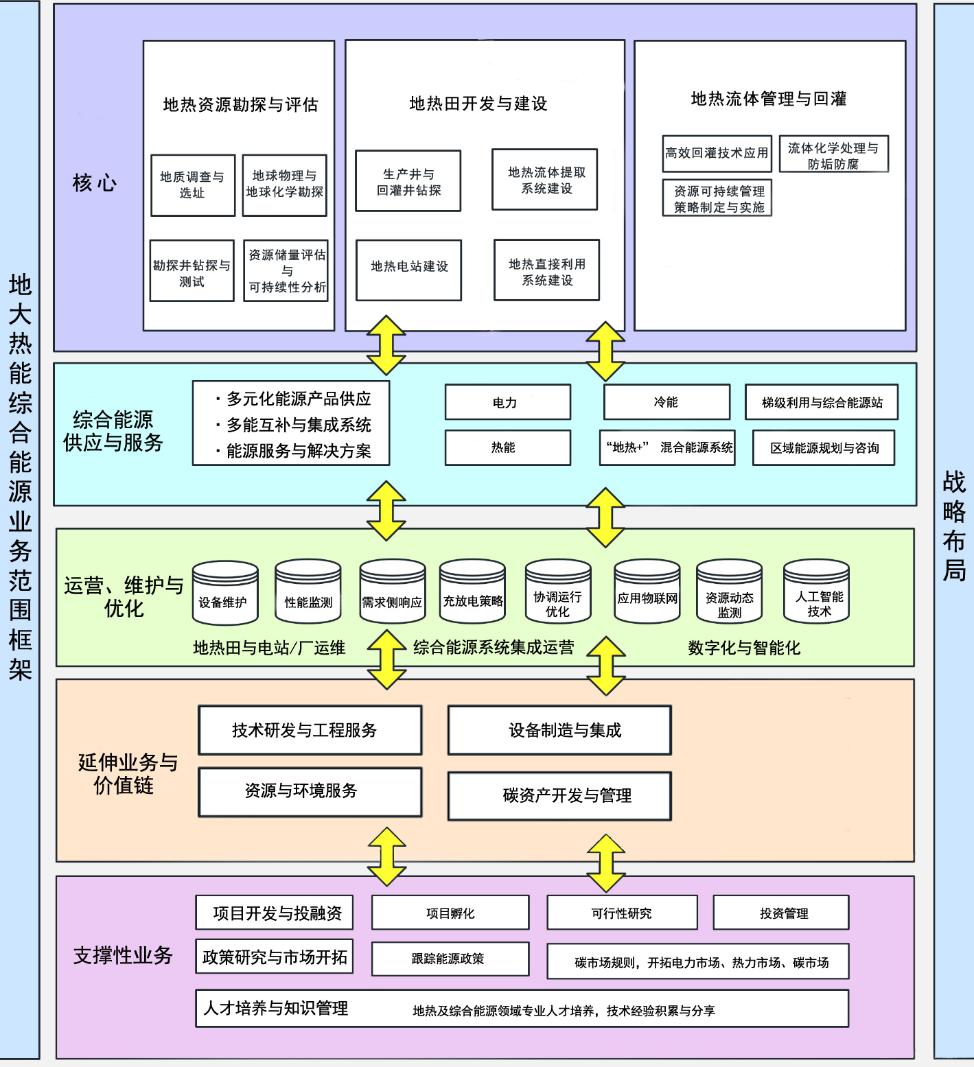 地大熱能地熱能綜合能源企業(yè)業(yè)務(wù)范圍框架